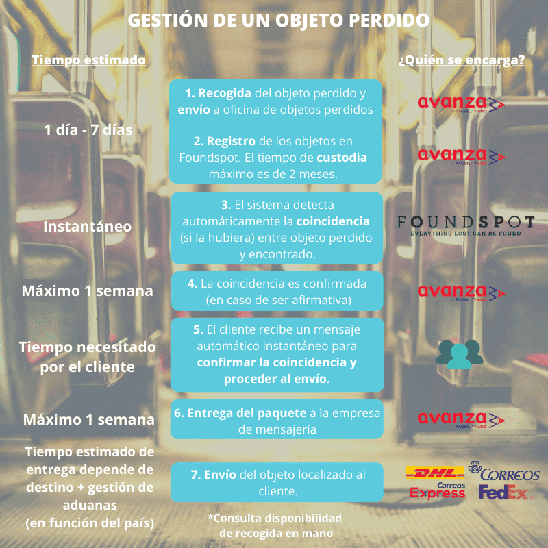 Gestión de un objeto perdido